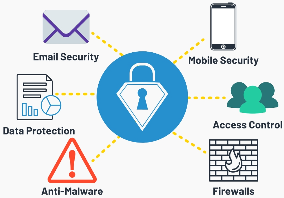 System and network security培训班有哪些？