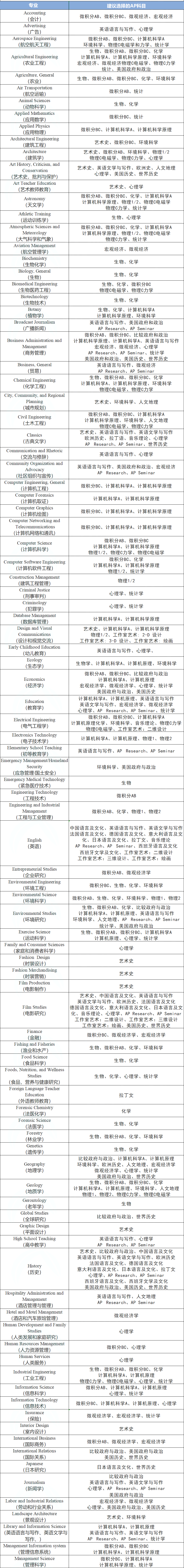 不同专业应该如何选修AP课程？