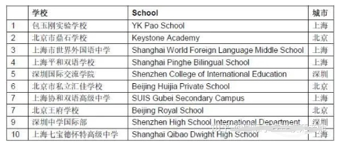 中国100所最好的国际学校名单+深度剖析