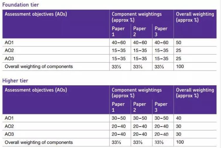 GCSE数学课程内容有哪些?如何学好?