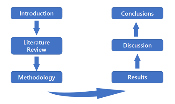 纽卡斯尔大学硕士Dissertation写作结构分析