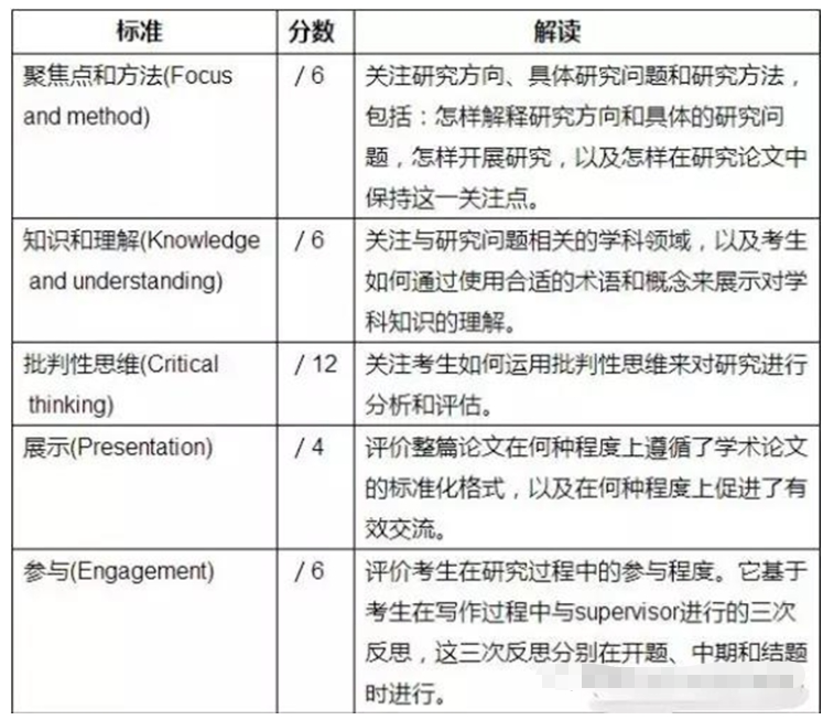 IB论文EE/IA如何准备？