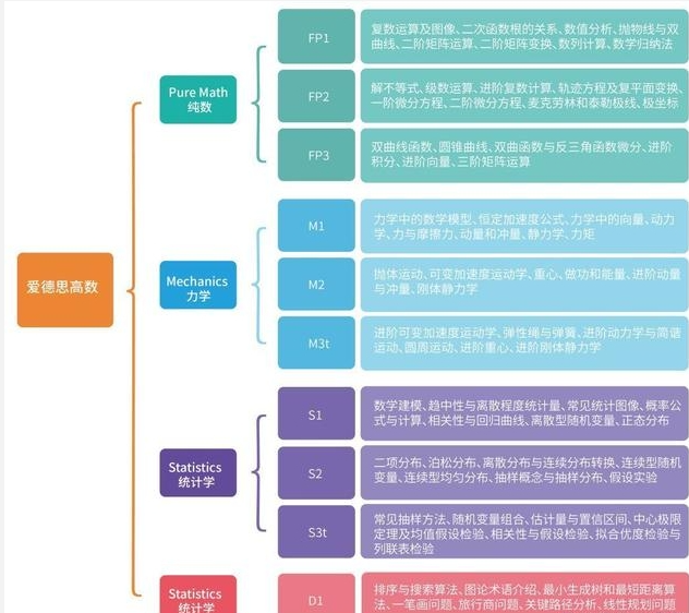 A-Level进阶数学课程内容包括哪些?