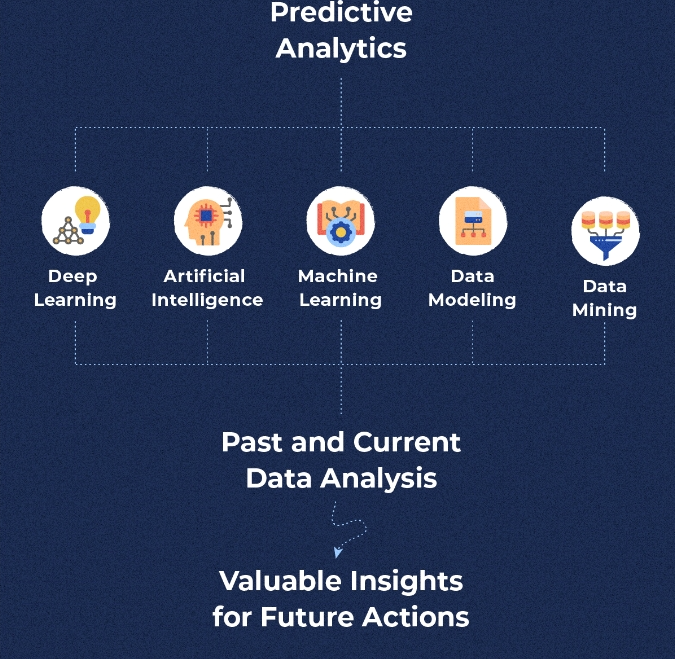 预测分析培训那里好？