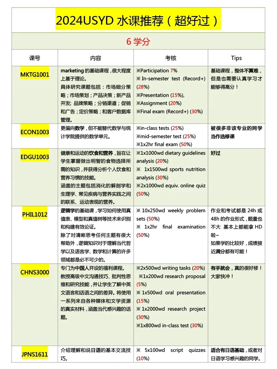 2024悉大选课攻略‼️高分水课选到你爽‼️