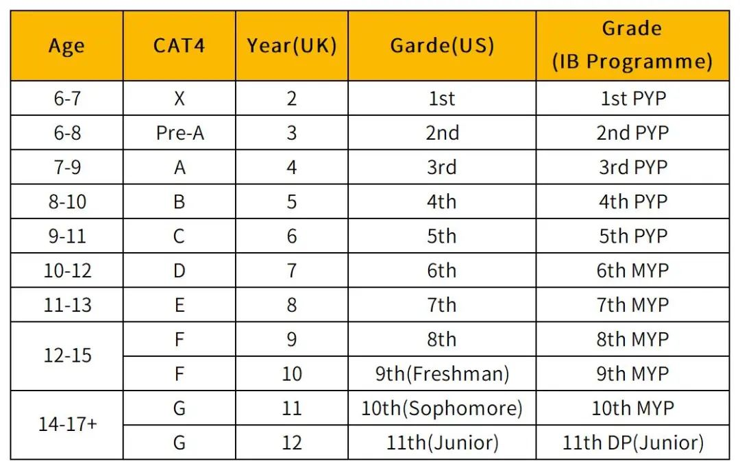 国际学校CAT4入学考试详解