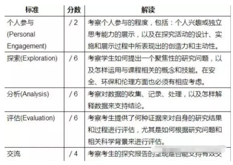 IB论文EE/IA如何准备？