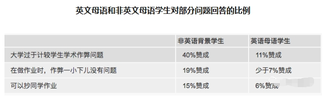 留学生如何看待学术抄袭？