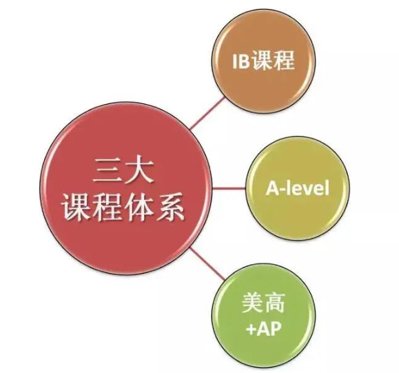 A-Level/IB/AP三大国际课程区别是什么？