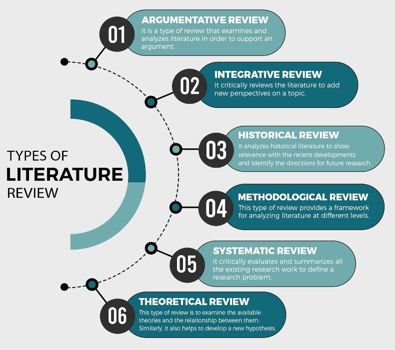 学术论文literature review是什么？应该怎么写？