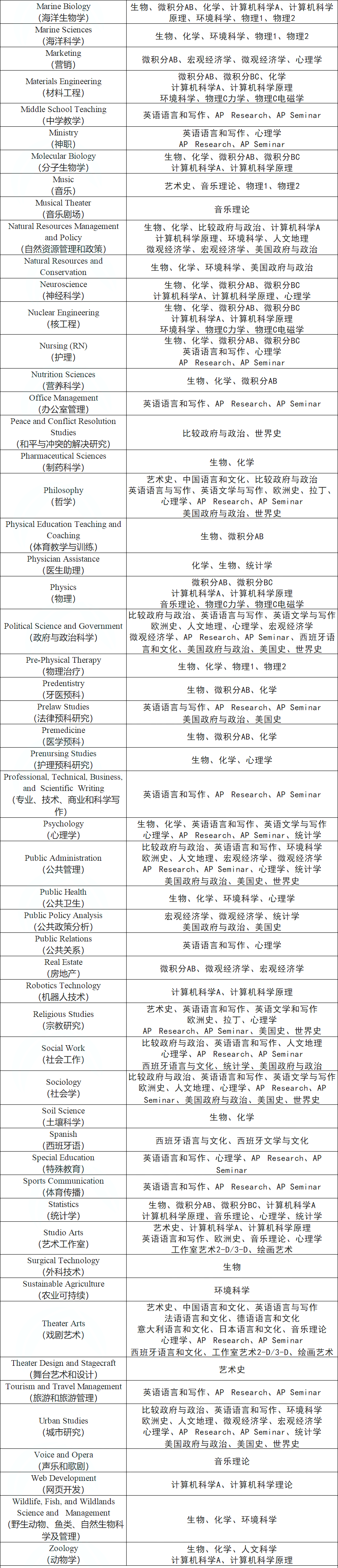 如何根据不同本科专业来选修AP课程？