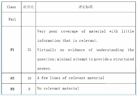 英国诺丁汉大学会计与金融essay评分标准解析