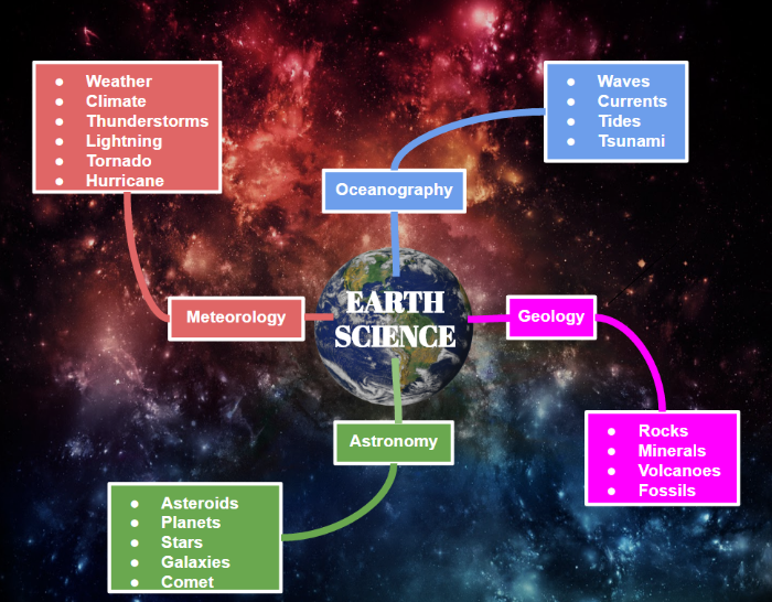 美国高中地球与空间科学课程大纲介绍