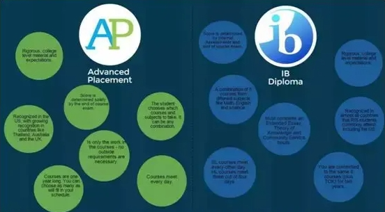 国际学校学生该如何选择AP考试与IB考试?