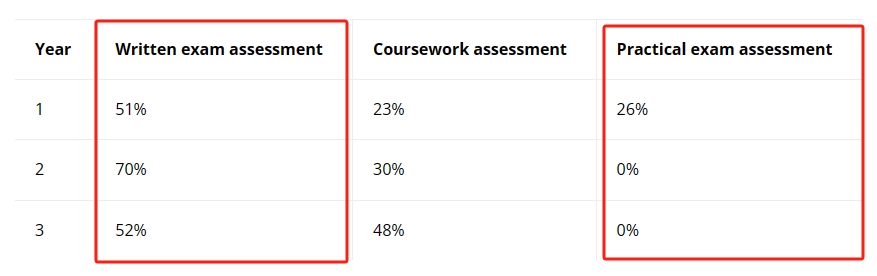 西英格兰大学会计与商业管理(Hons)考试构成及占比解读