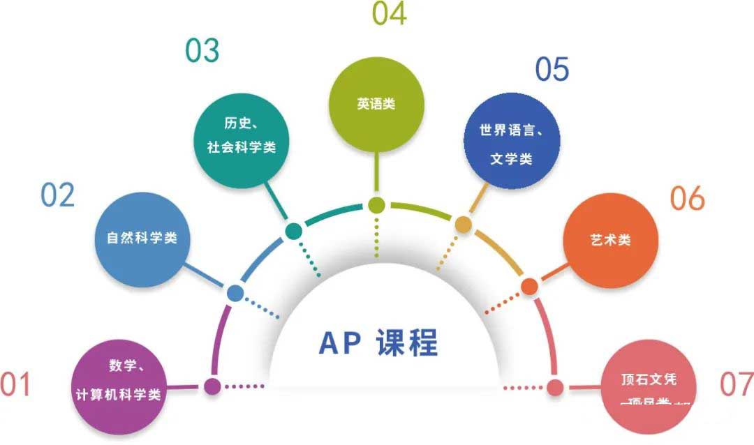 国际学校AP课程要选修几门才合适？