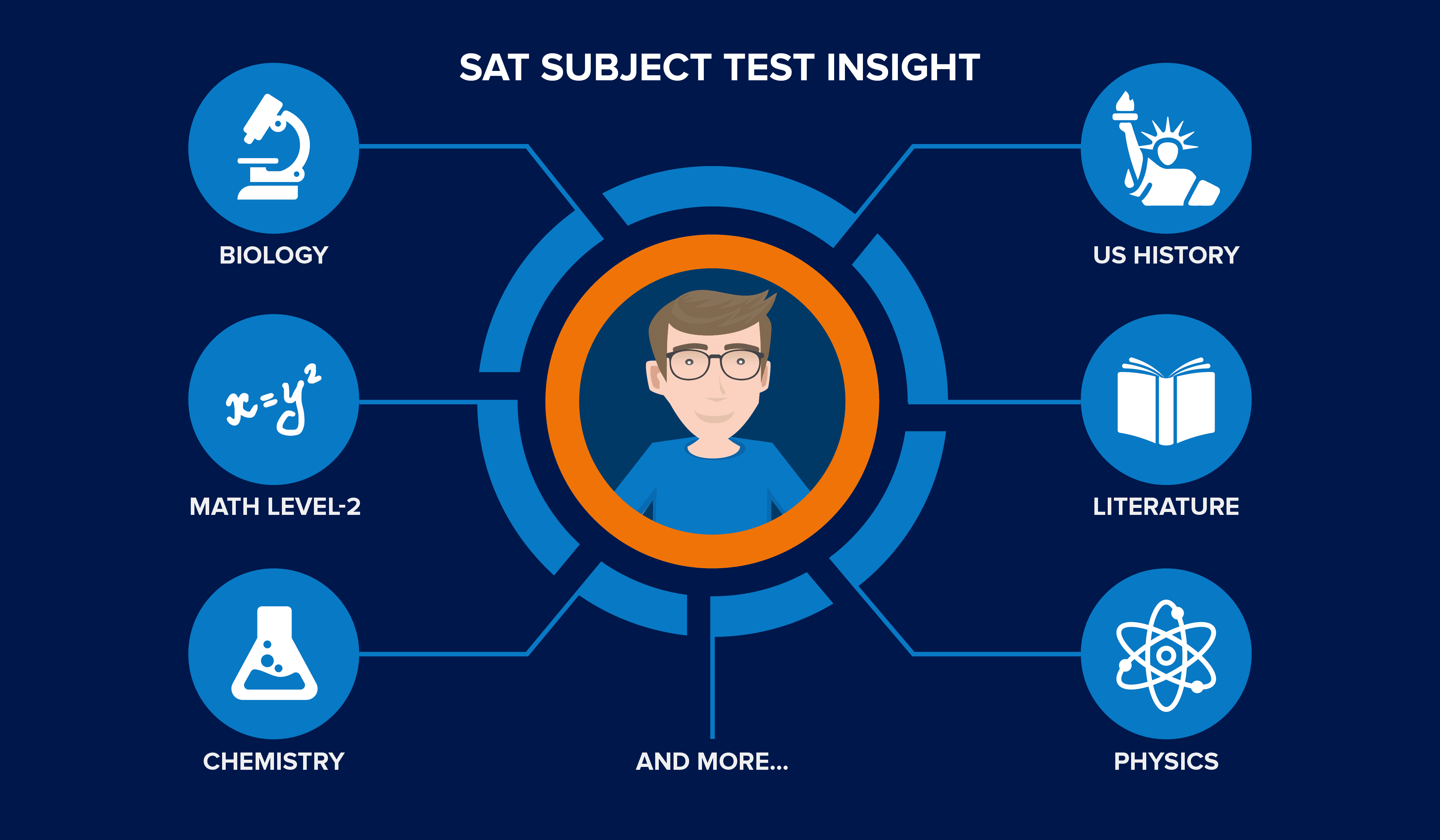 SAT2考试辅导机构在线解答:sat2考几门？
