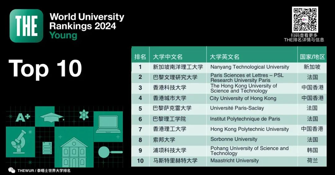 2024年THE世界年轻大学排名重磅发布!抢先看~