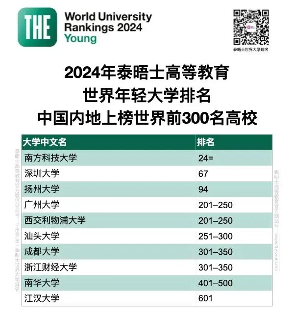 2024年THE世界年轻大学排名重磅发布!抢先看~