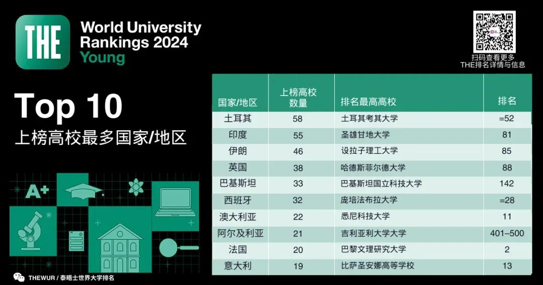 2024年THE世界年轻大学排名重磅发布!抢先看~