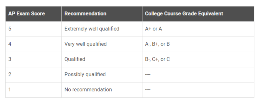 2024AP考试的评分标准是什么?一文带你了解!