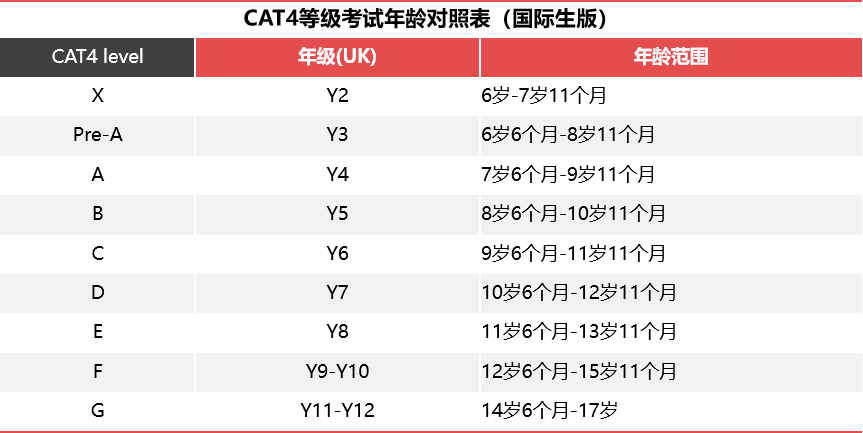 国际学校入学CAT4考试真题解析