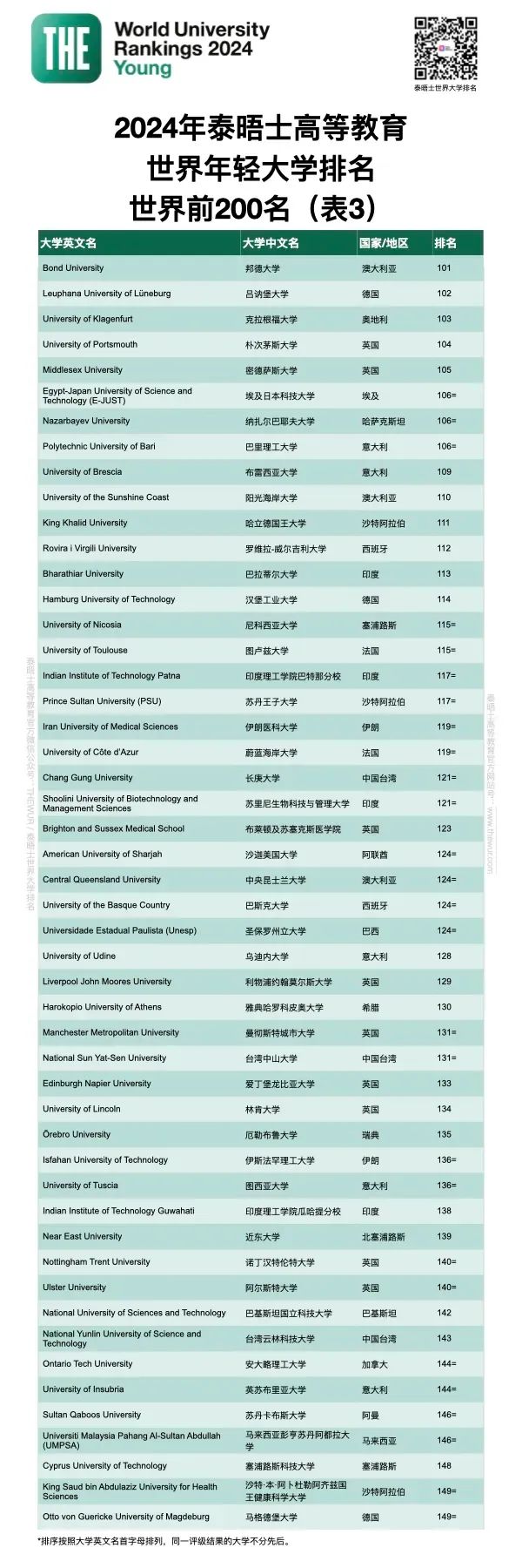 2024年THE世界年轻大学排名重磅发布!抢先看~