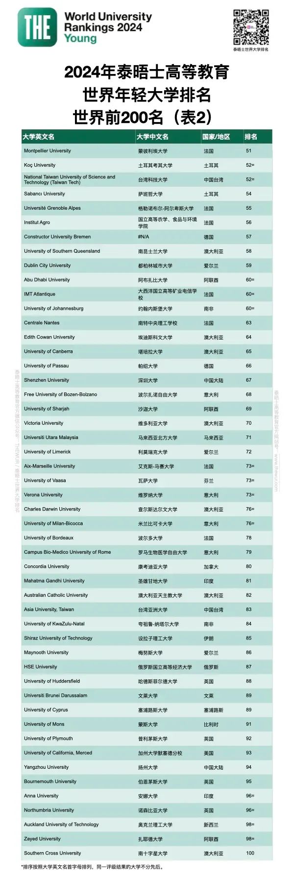 2024年THE世界年轻大学排名重磅发布!抢先看~