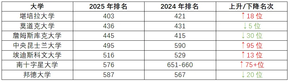 2025QS澳洲大学排名公布,多所院校排名提升!