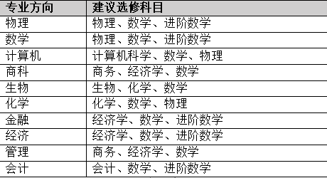 A-Level到底该怎么选课?码住这些技巧选课不踩雷!