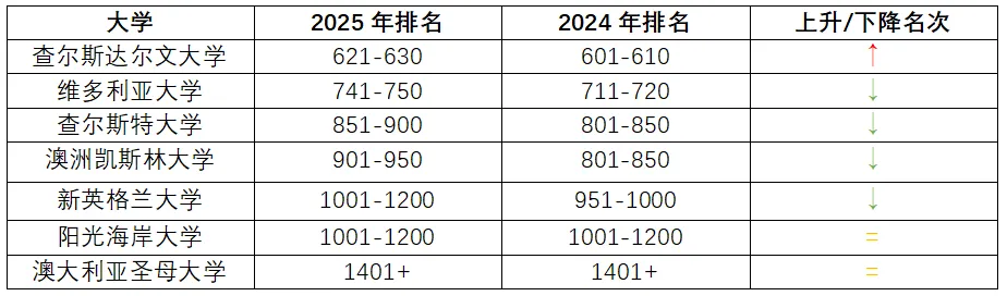 2025QS澳洲大学排名公布,多所院校排名提升!