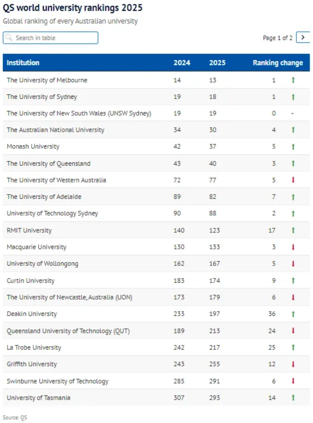 2025QS澳洲大学排名公布,多所院校排名提升!
