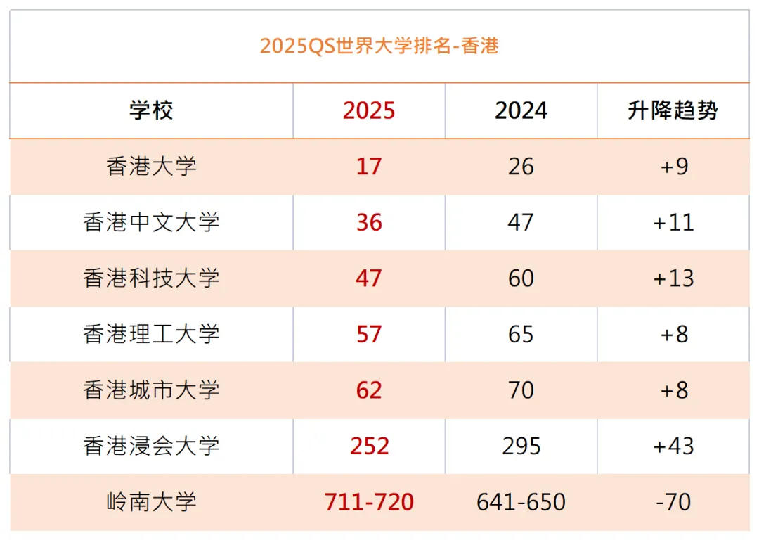 2025QS香港大学排名发布,港校集体开挂!