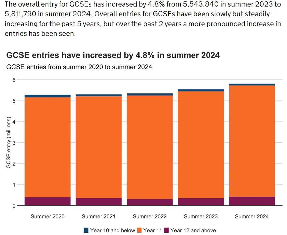 2024年5月英国A-Level、GCSE大考数据重磅发布!抢先了解!