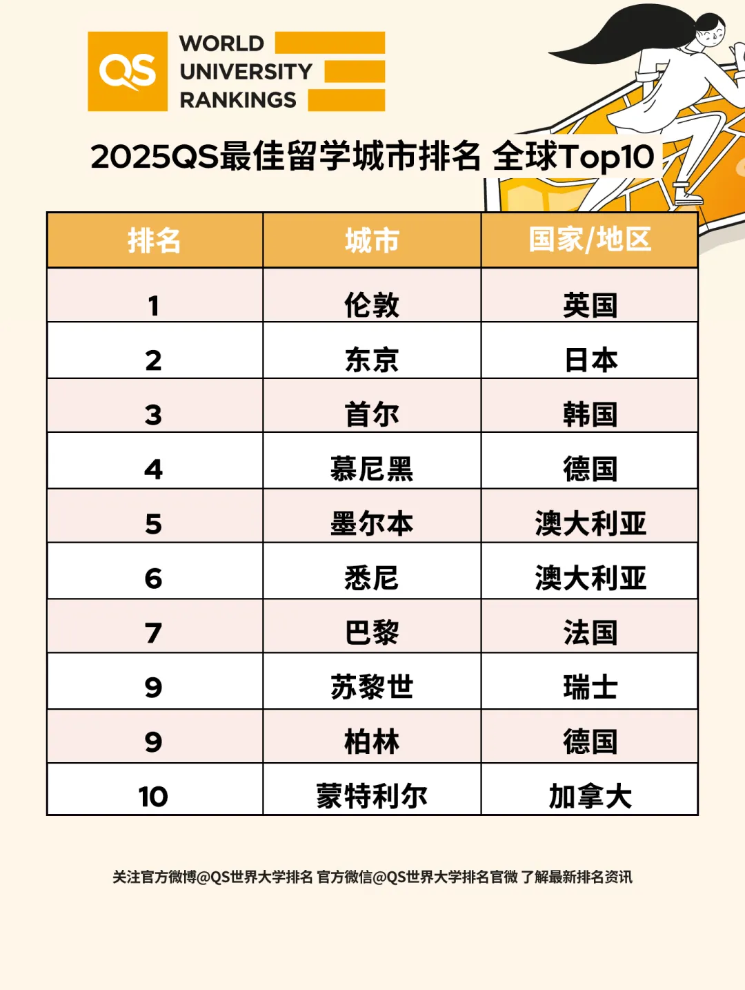 重磅!2025年QS最佳留学城市排名新鲜出炉!