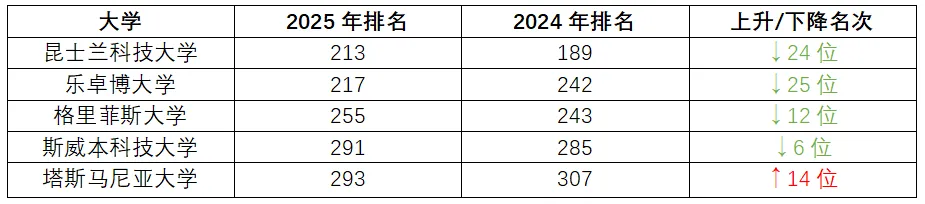 2025QS澳洲大学排名公布,多所院校排名提升!