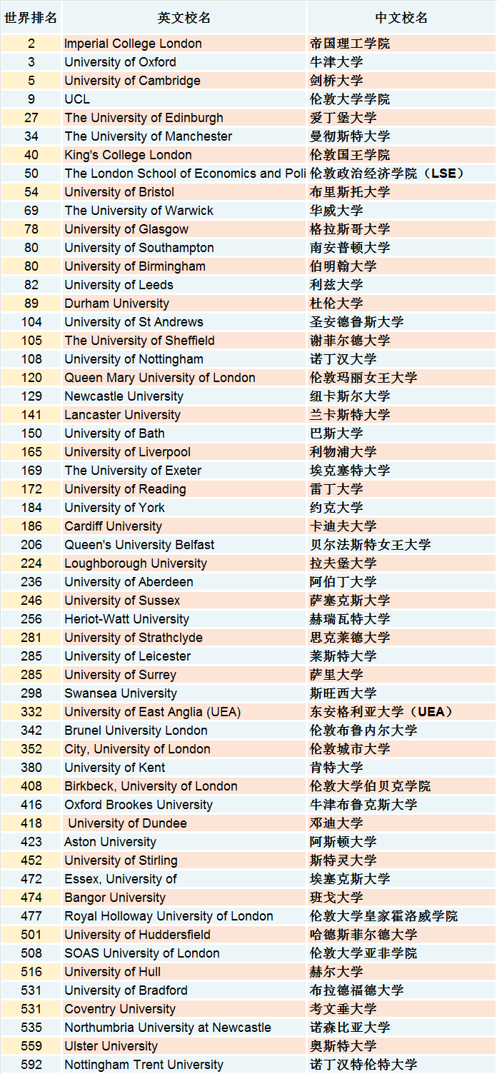 2025英国大学QS排名情况及排名变化最新解读!