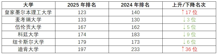 2025QS澳洲大学排名公布,多所院校排名提升!