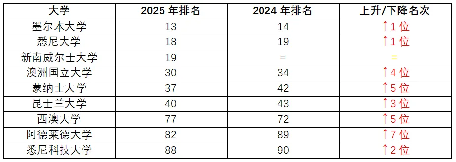 2025QS澳洲大学排名公布,多所院校排名提升!