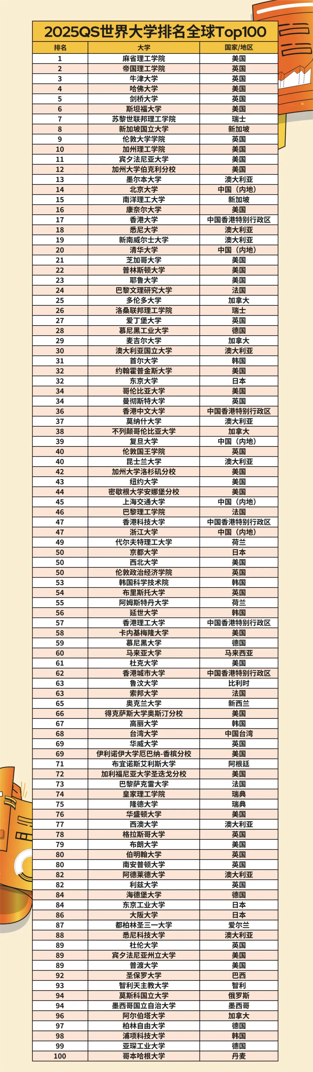 2025QS世界大学排名最新发布,美国高校表现如何?