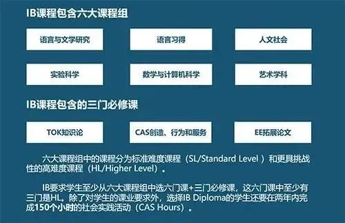 国际学校IB课程板块选课要求是什么?怎么选课?