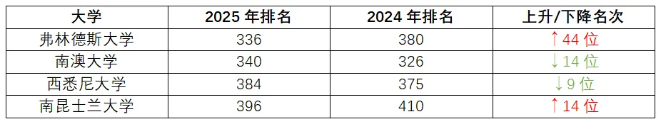 2025QS澳洲大学排名公布,多所院校排名提升!