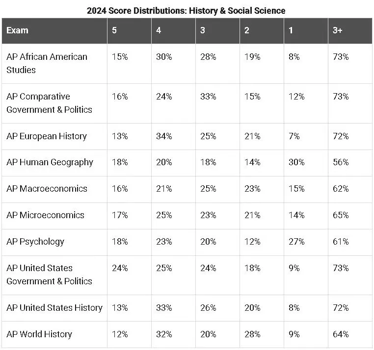2024AP夏季大考出分情况全面解读!