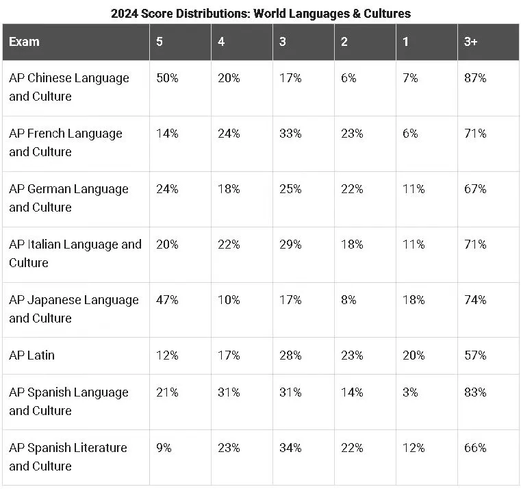 2024AP夏季大考出分情况全面解读!