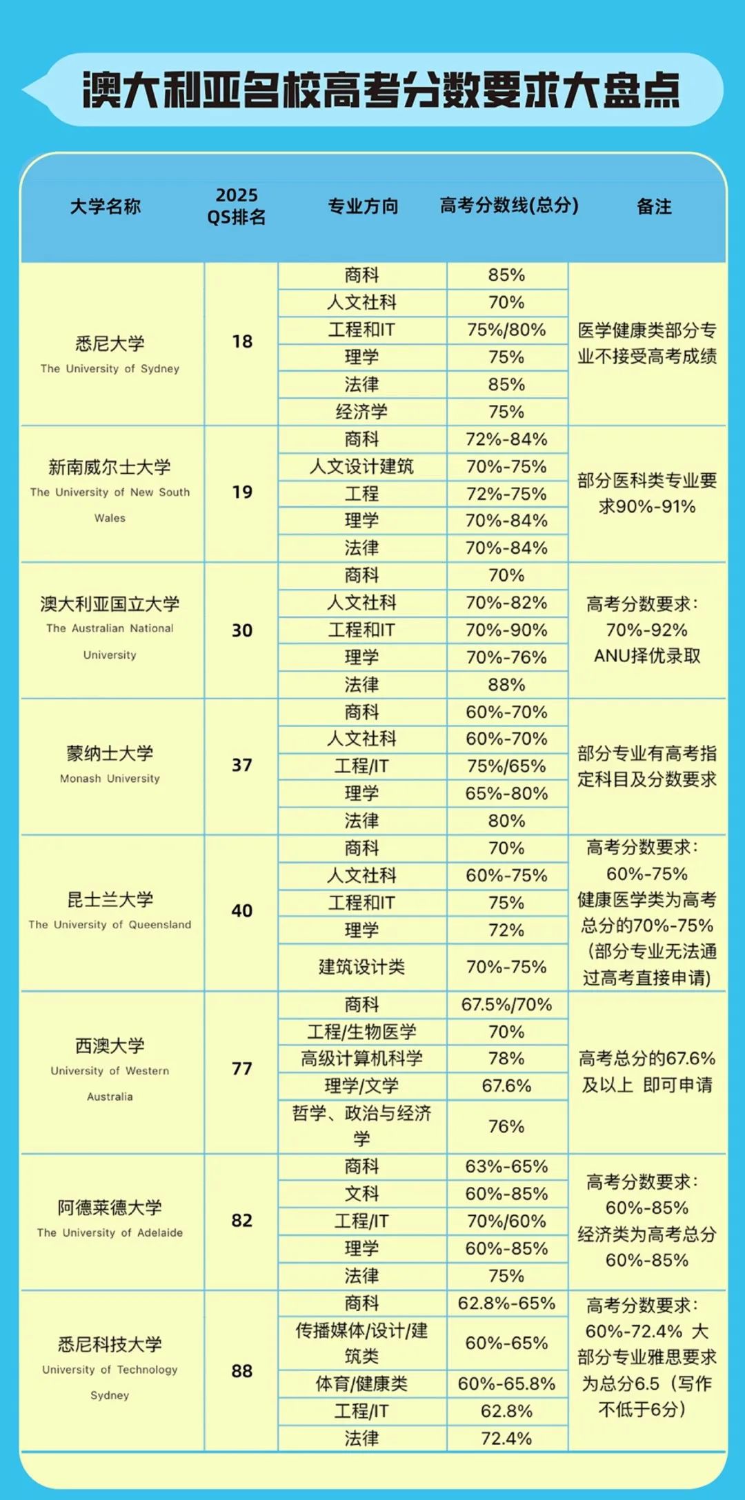 2025fall澳洲名校高考直录分数要求