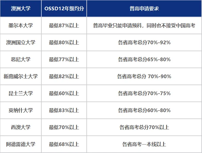 2025热门留学国家OSSD申请要求以及申请时间规划,超全汇总!