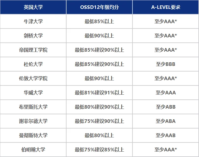 2025热门留学国家OSSD申请要求以及申请时间规划,超全汇总!