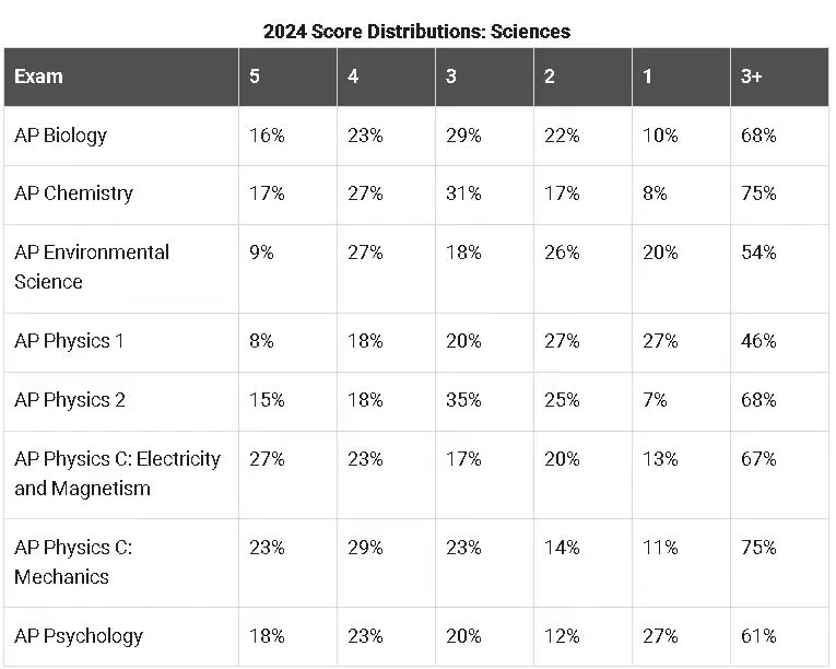 2024AP夏季大考出分情况全面解读!