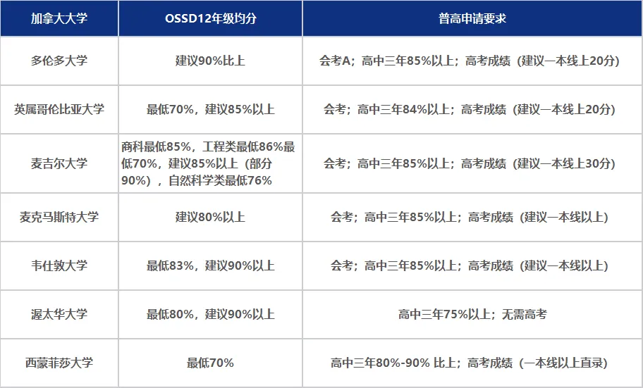 2025热门留学国家OSSD申请要求以及申请时间规划,超全汇总!