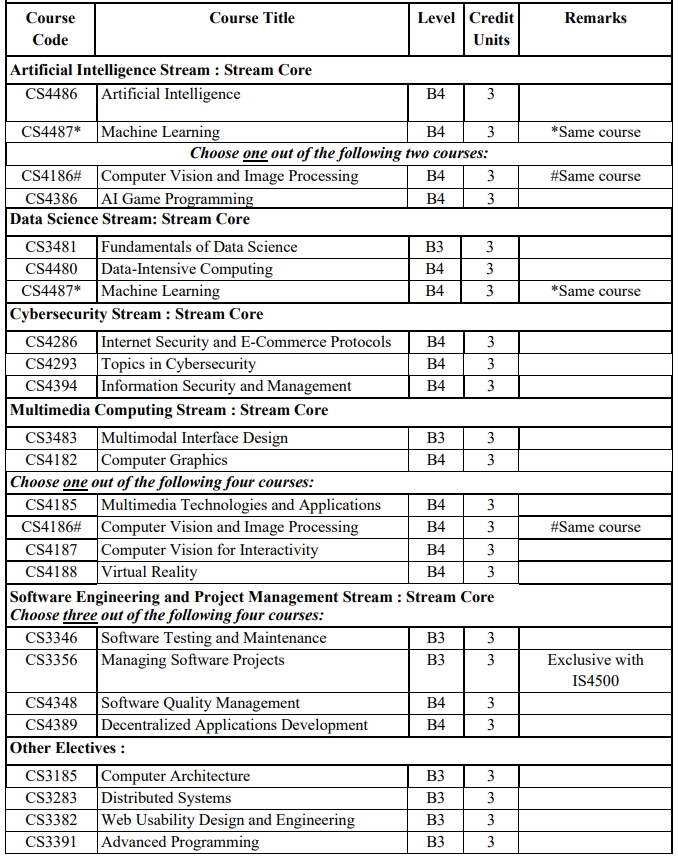 香港城市大学本科计算机科学专业课程设置